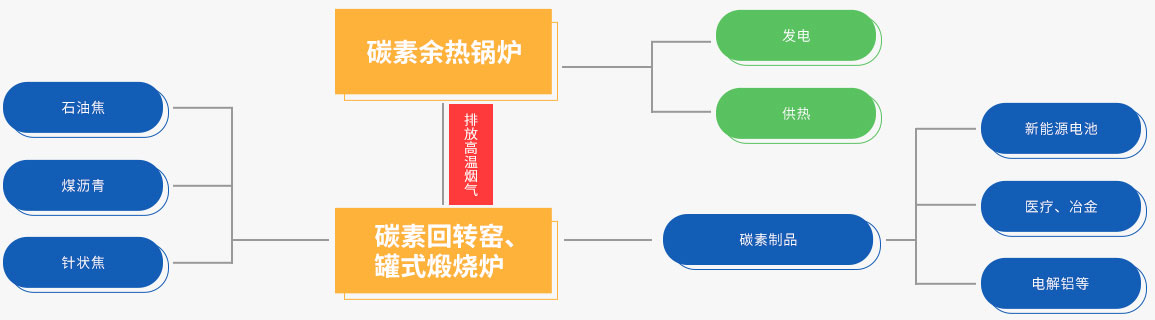 918博天堂碳素余热回收系统