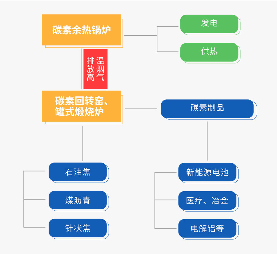 918博天堂碳素余热回收系统